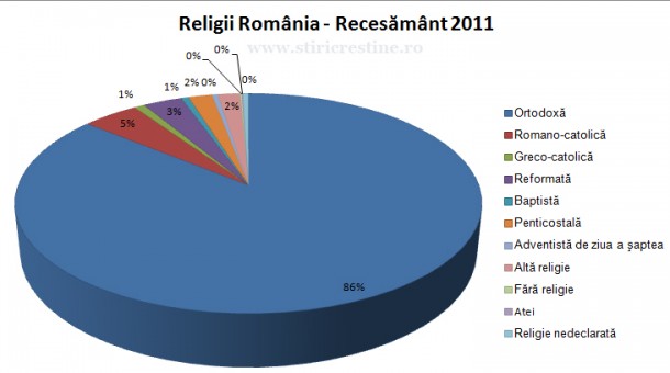 Structura populaţiei din România în funcţie de religie